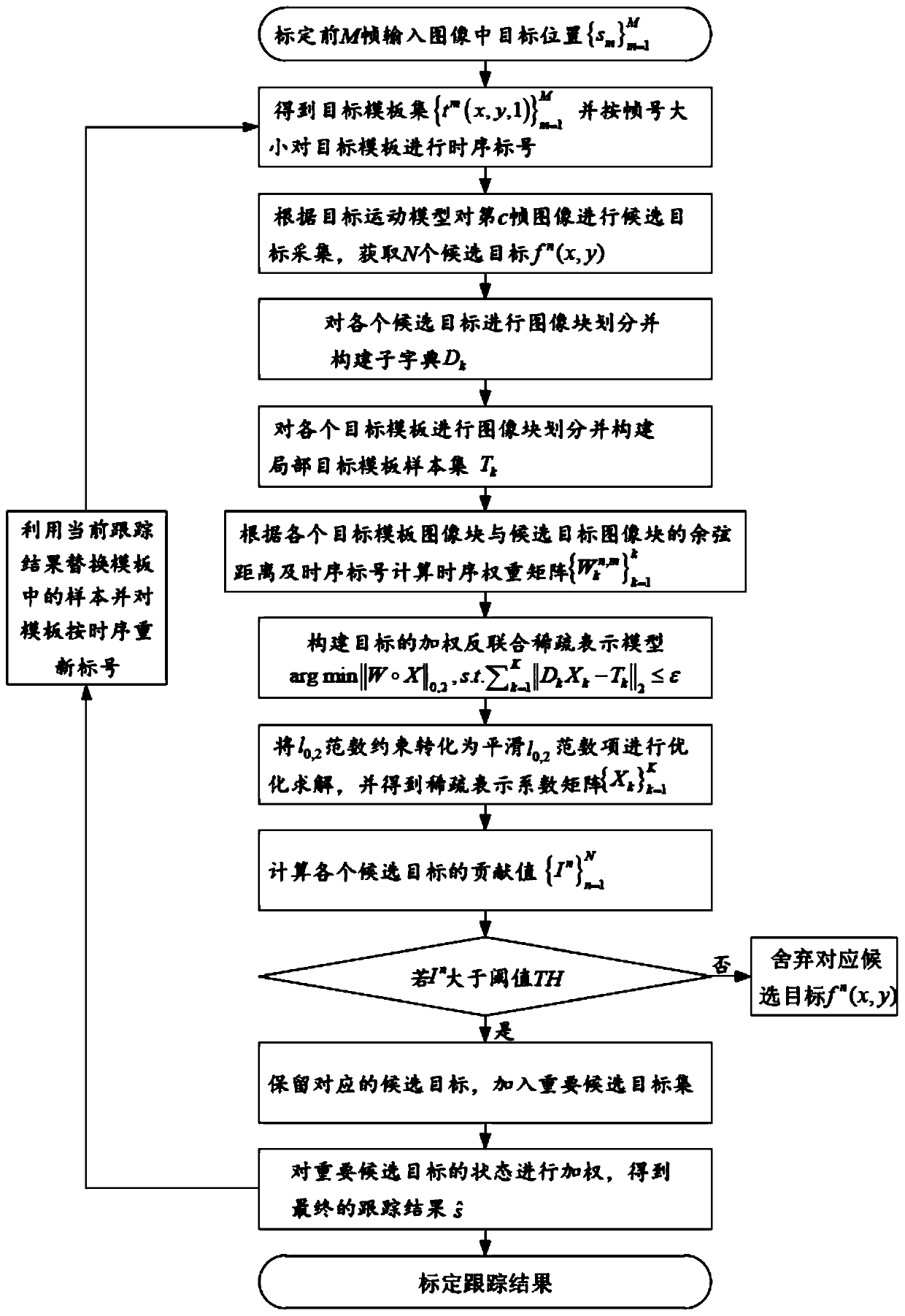 A Local Anti-Joint Sparse Representation Target Tracking Method Based on Multi-Template Spatio-temporal Correlation