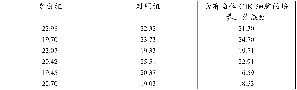 Co-culture supernatant containing autologous CIK cells and application thereof