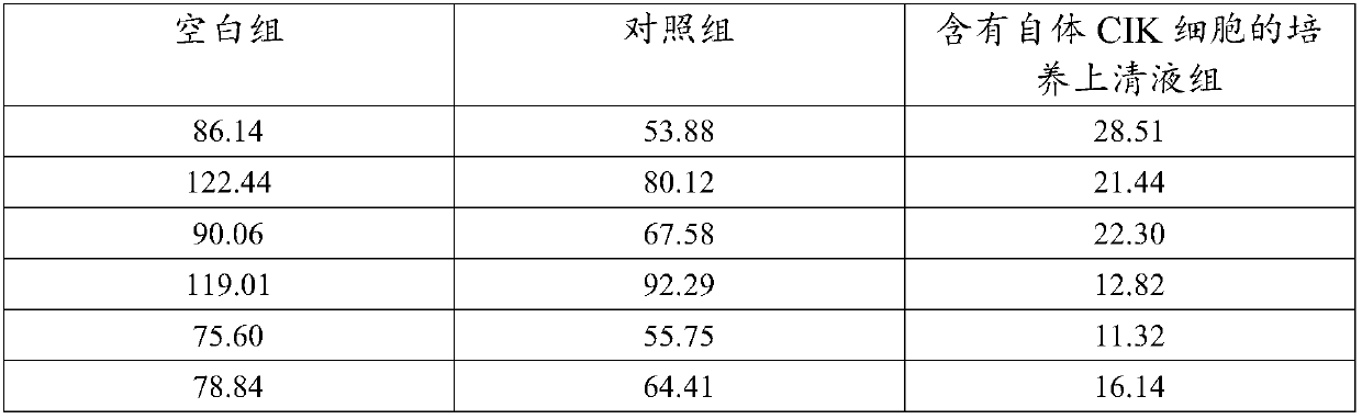 Co-culture supernatant containing autologous CIK cells and application thereof