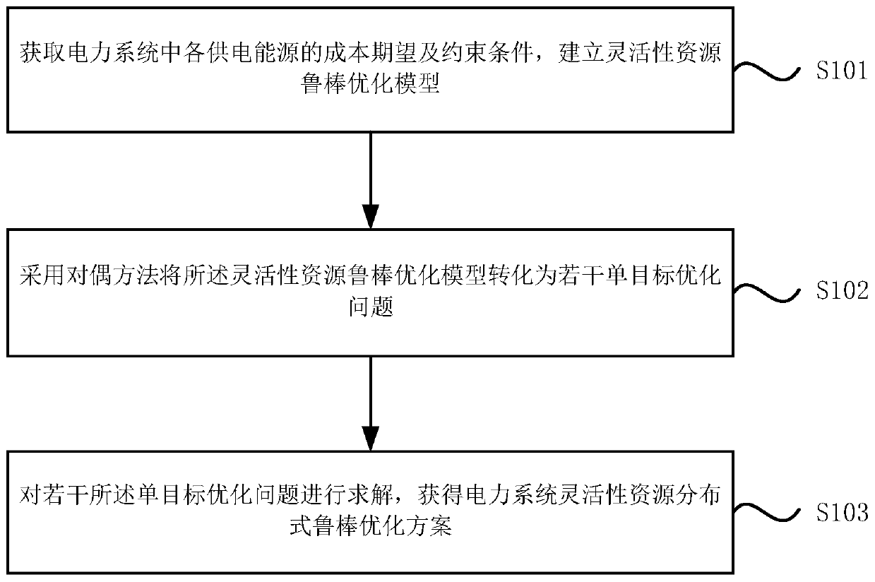 Distributed robust optimization method for flexible resources of power system