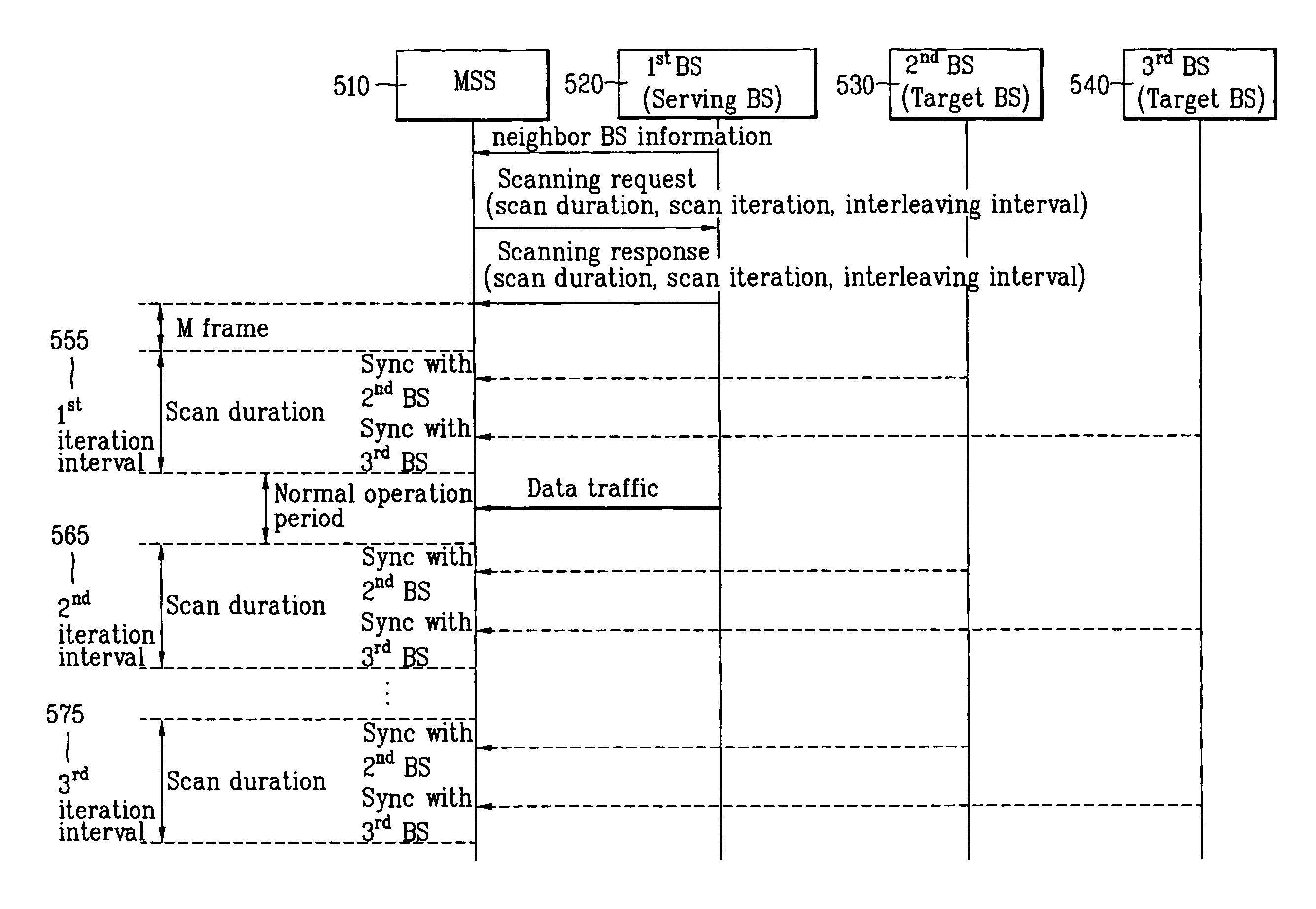 Scanning neighboring base stations in wireless access system