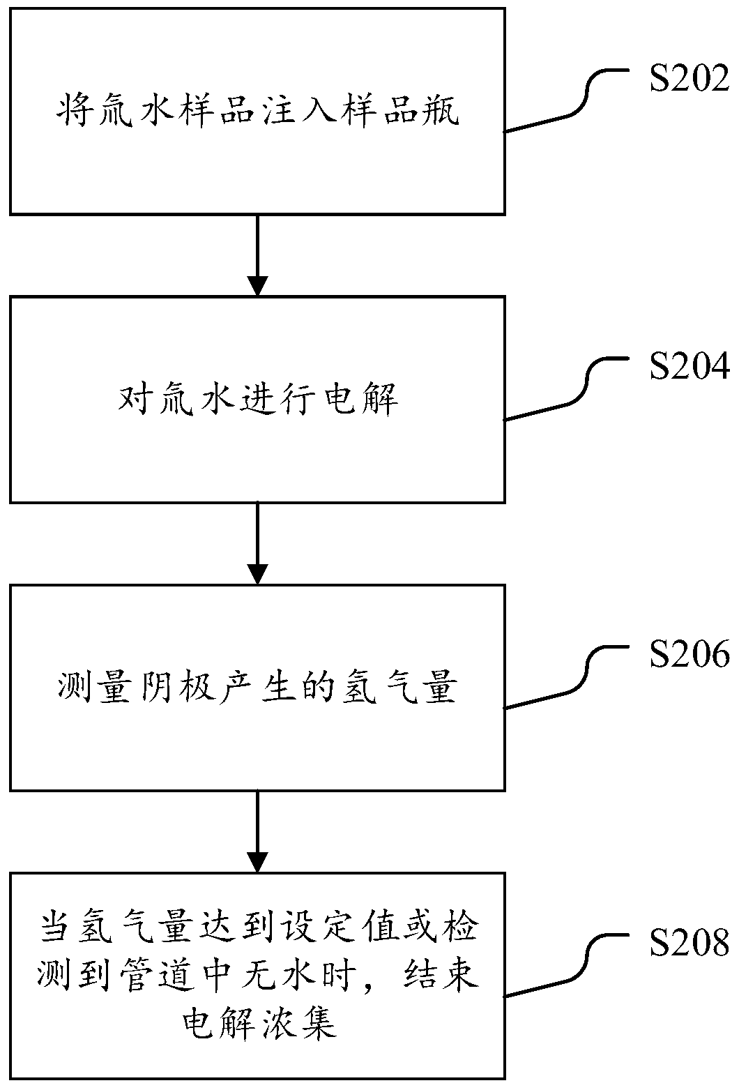 Tritium water electrolysis concentration equipment and method