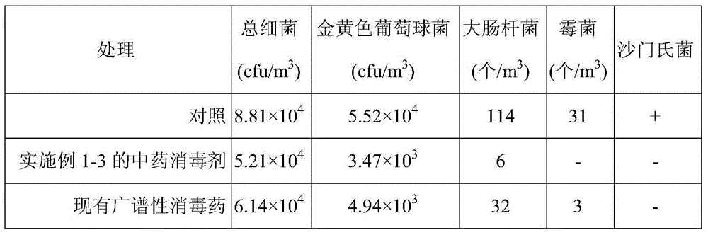 Chinese herbal medicinal disinfectant for breeding industry