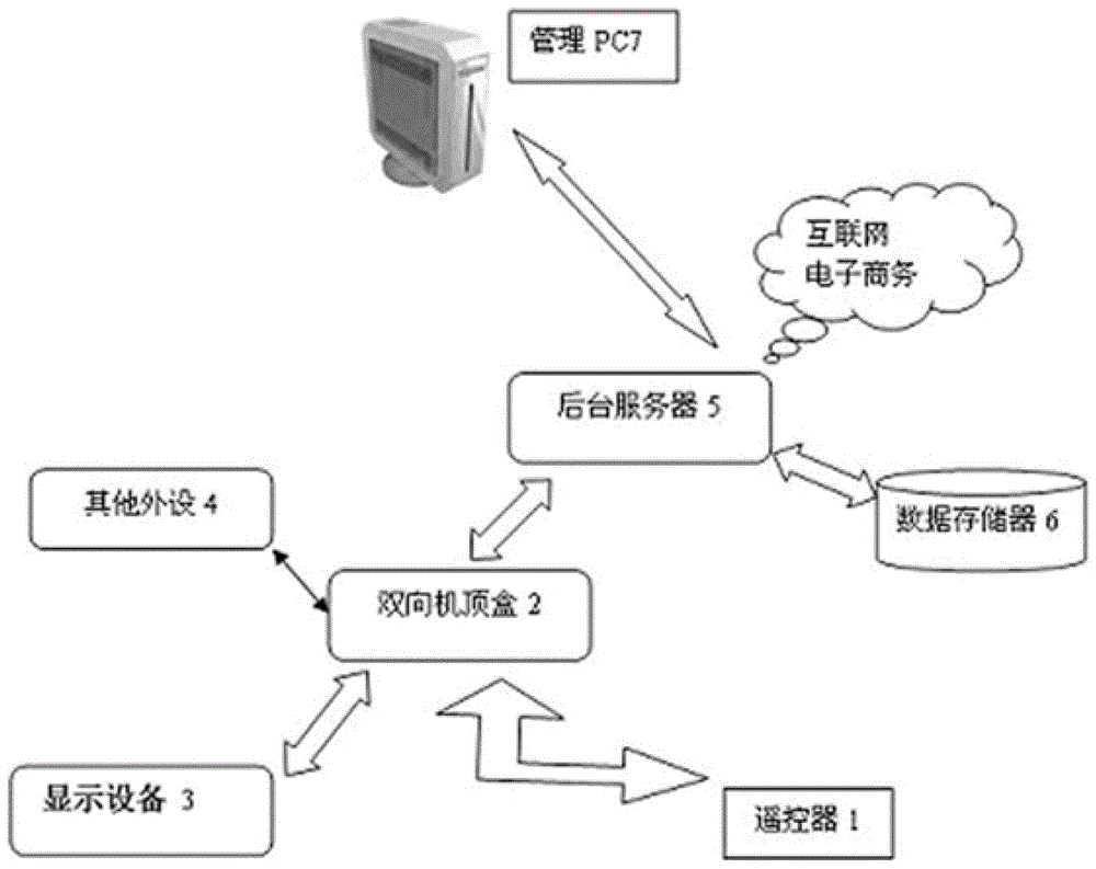 An interactive method for an intelligent two-way mobile terminal set-top box