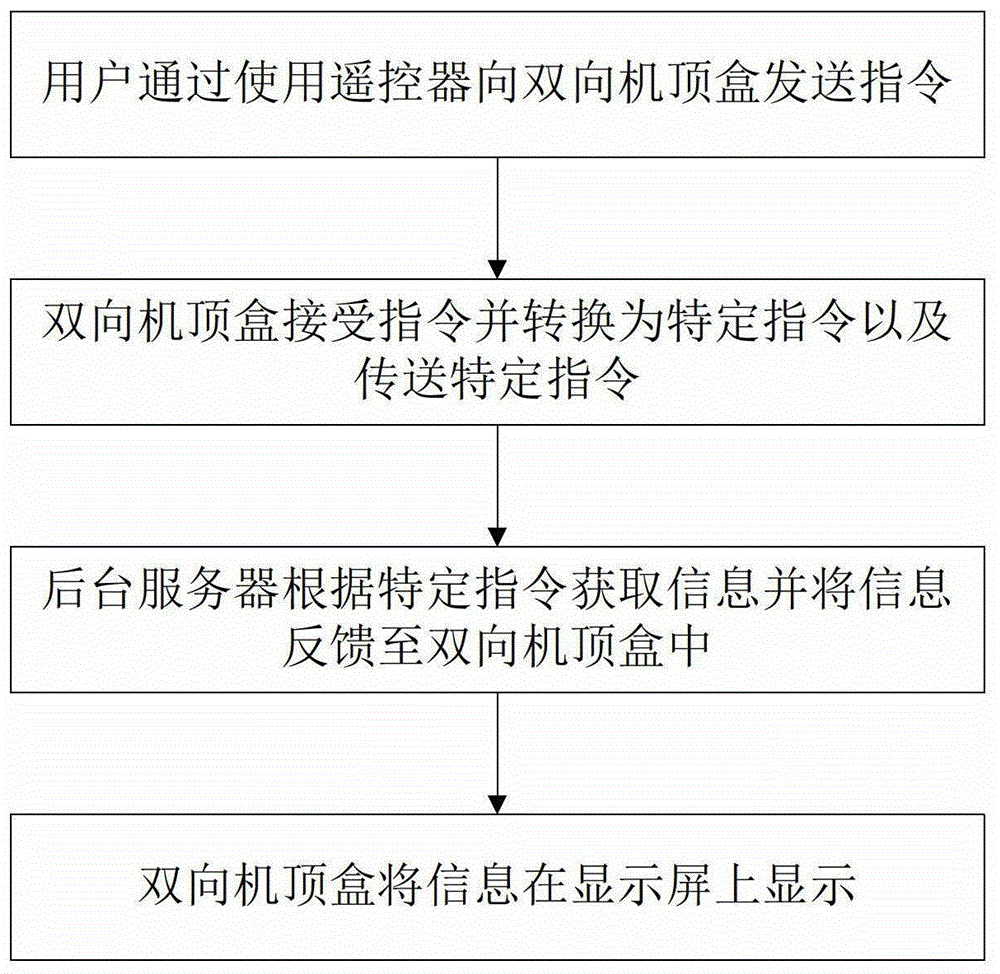 An interactive method for an intelligent two-way mobile terminal set-top box