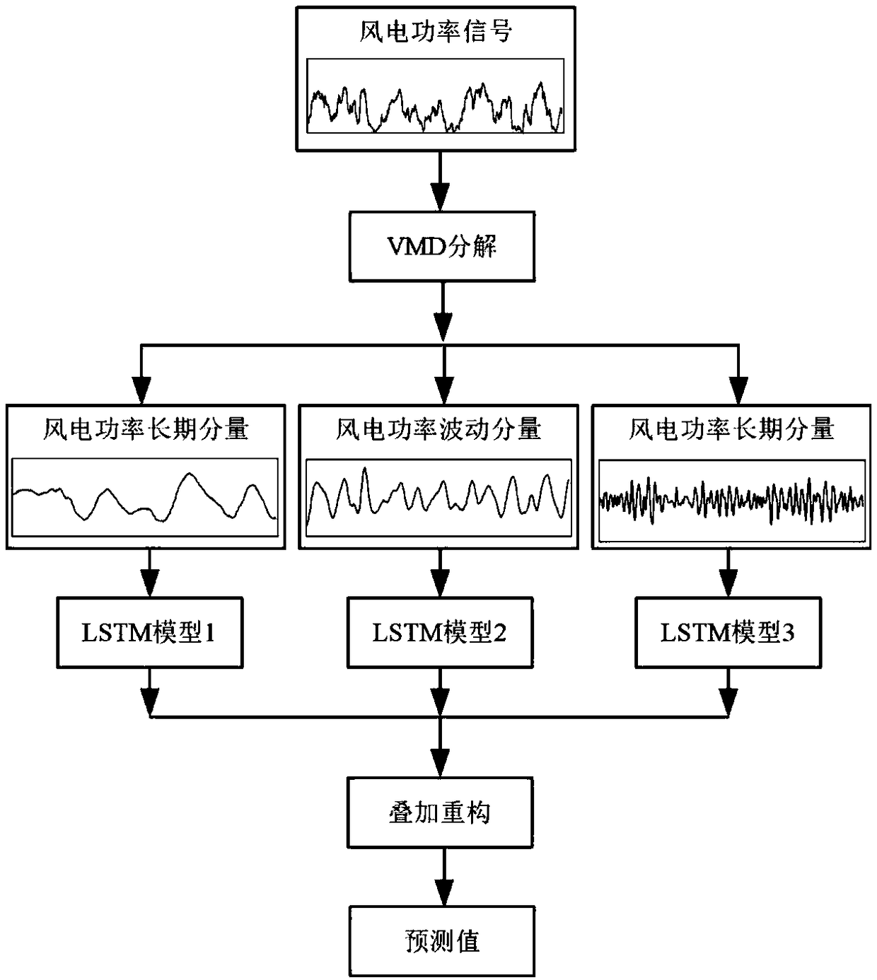 A wind power forecasting method based on variable mode decomposition and long-short memory network