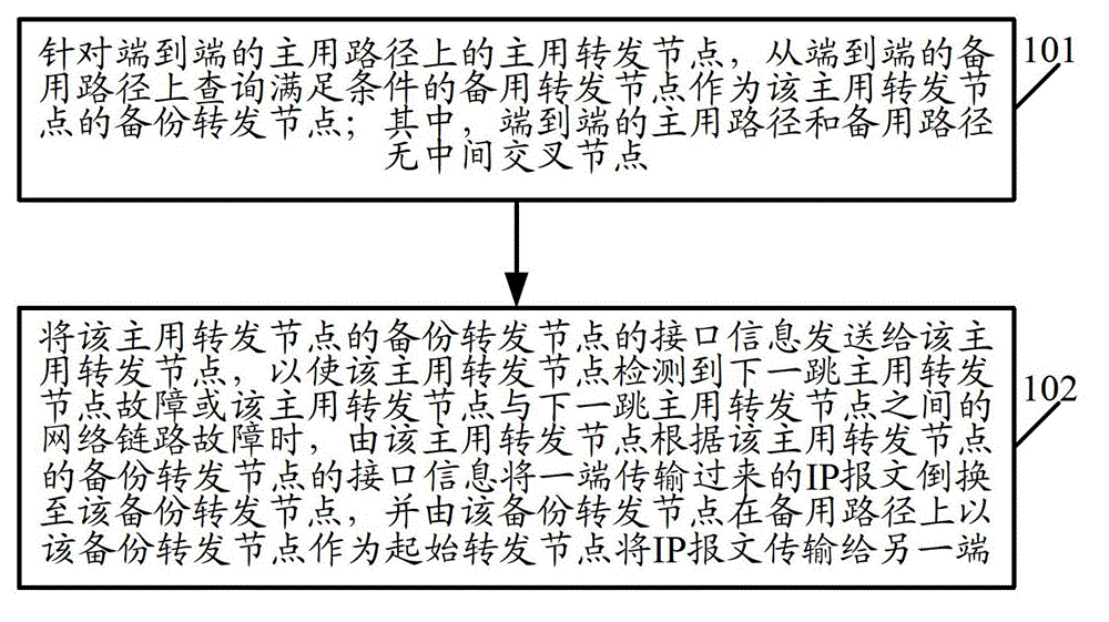 Rapid rerouting method and device and transmission network