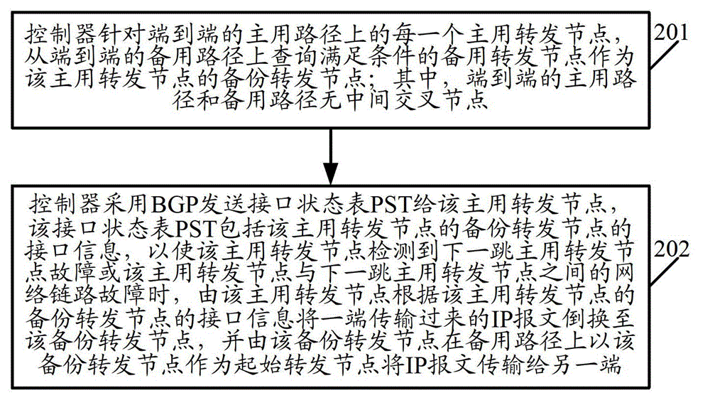 Rapid rerouting method and device and transmission network