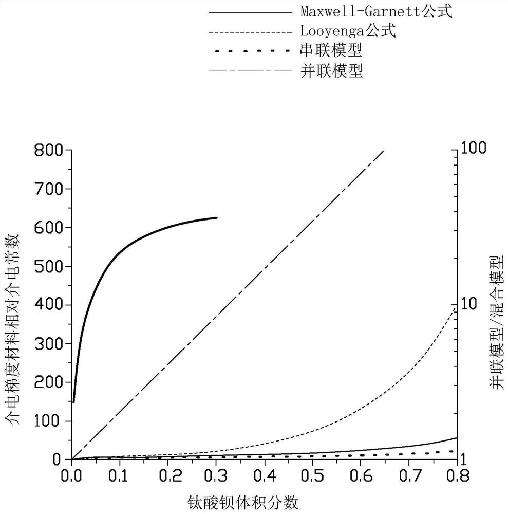 Dielectric Gradient Materials and Their Applications