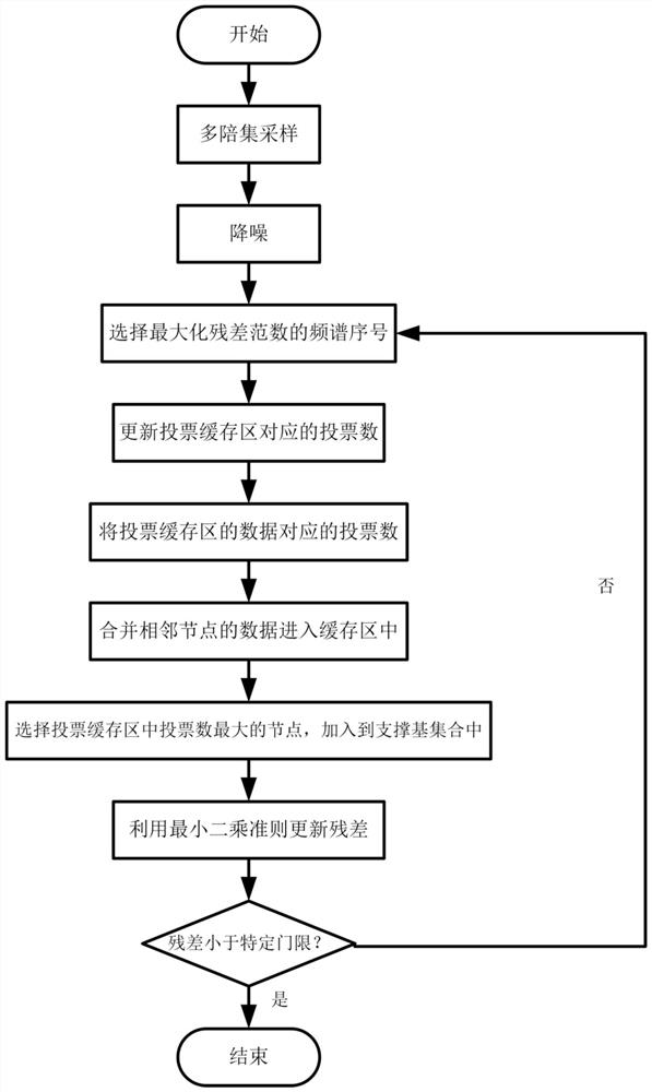 Multi-user energy collection cognitive radio system