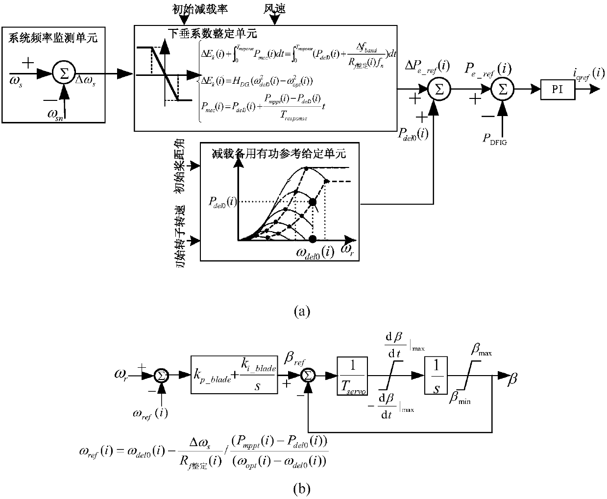 Method for frequency control of doubly-fed wind farm considering optimal rotor inertial kinetic energy