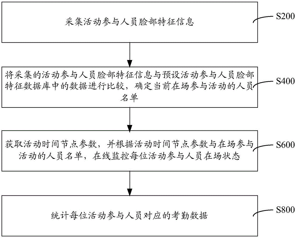 Intelligent attendance checking method and system