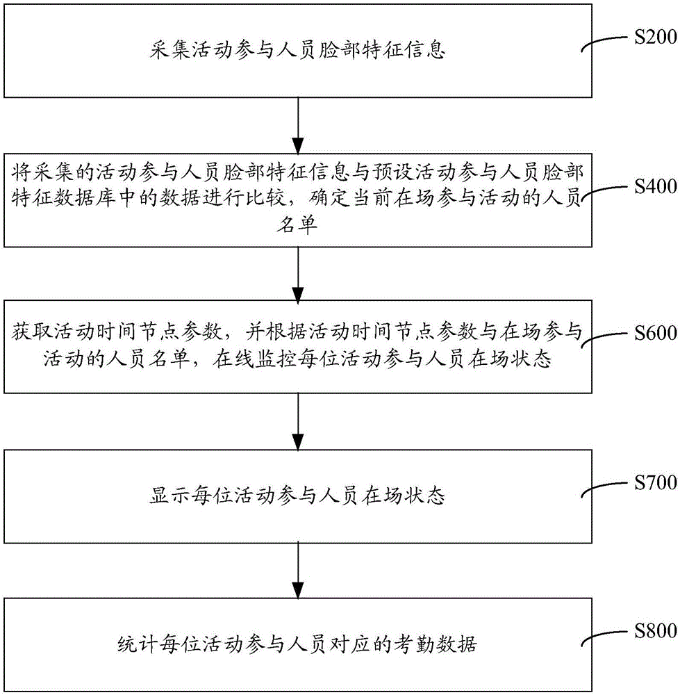 Intelligent attendance checking method and system