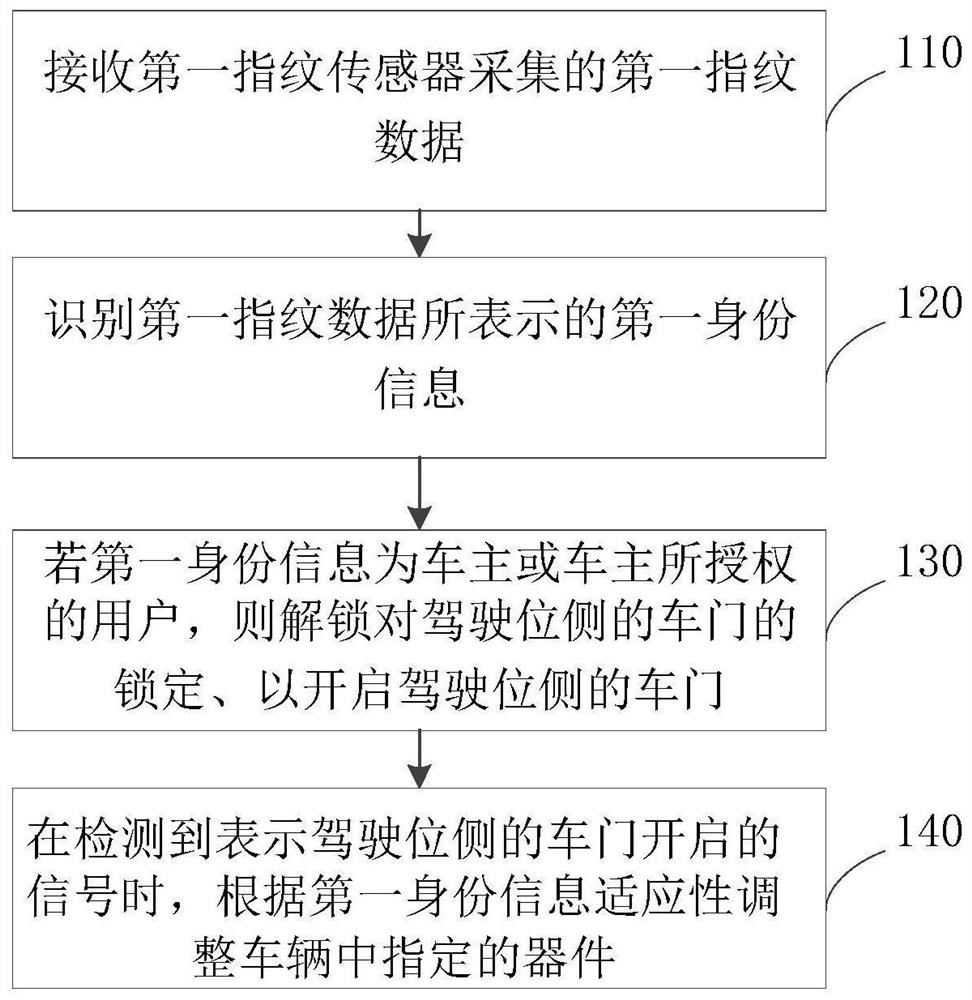 Vehicle starting method, device and equipment and storage medium