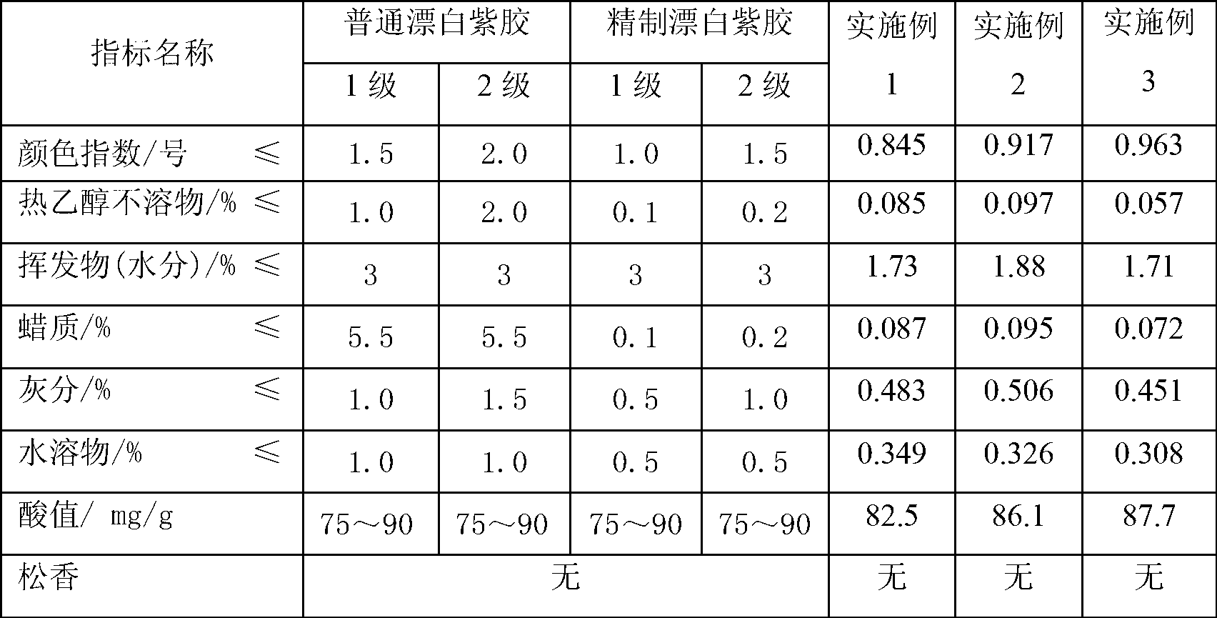 Dewaxing and degreasing method of shellac resin