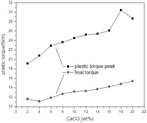 High-heat-resistance PVC/ABS alloy material modified by nanometer calcium carbonate filling material and preparation method thereof