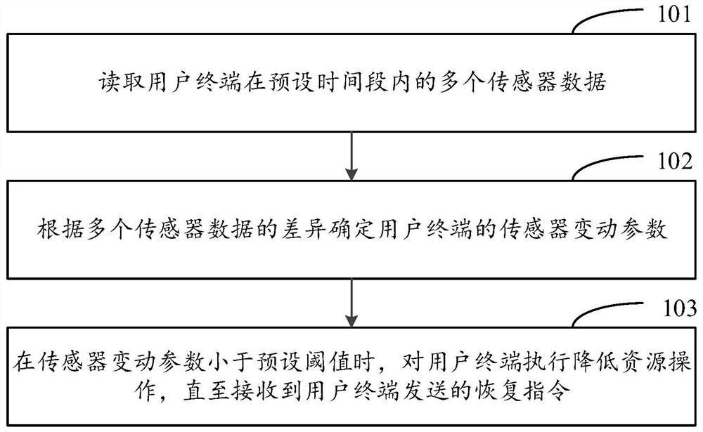 A method, device and electronic equipment for optimizing live broadcast resources