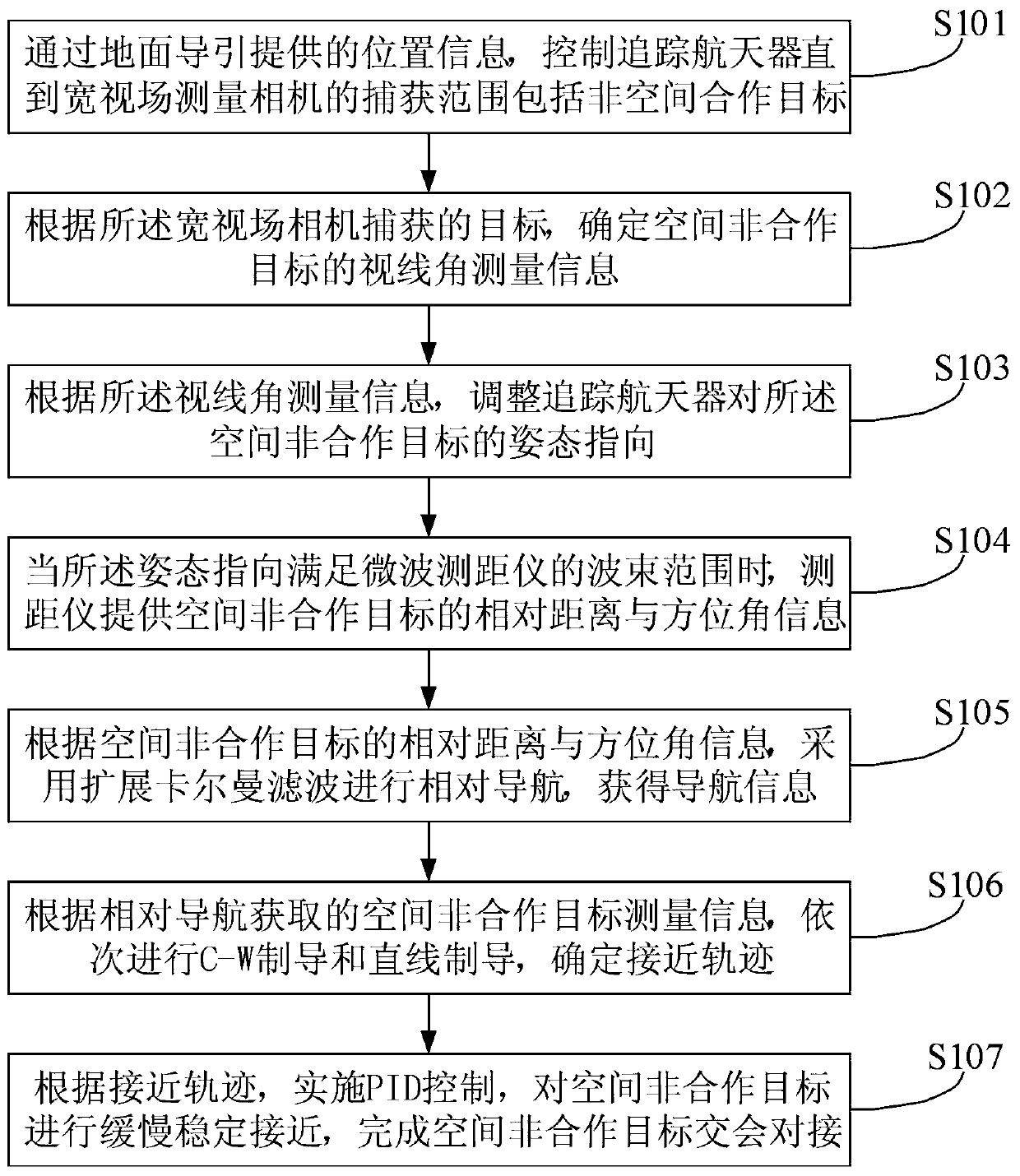 Method and device for rendezvous and docking of space non-cooperative targets