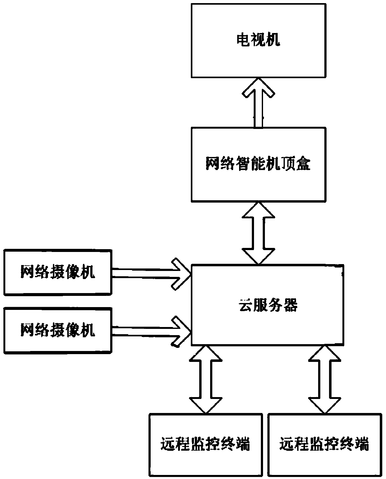 Multi-zone remote video monitoring system and method for network intelligent set top box