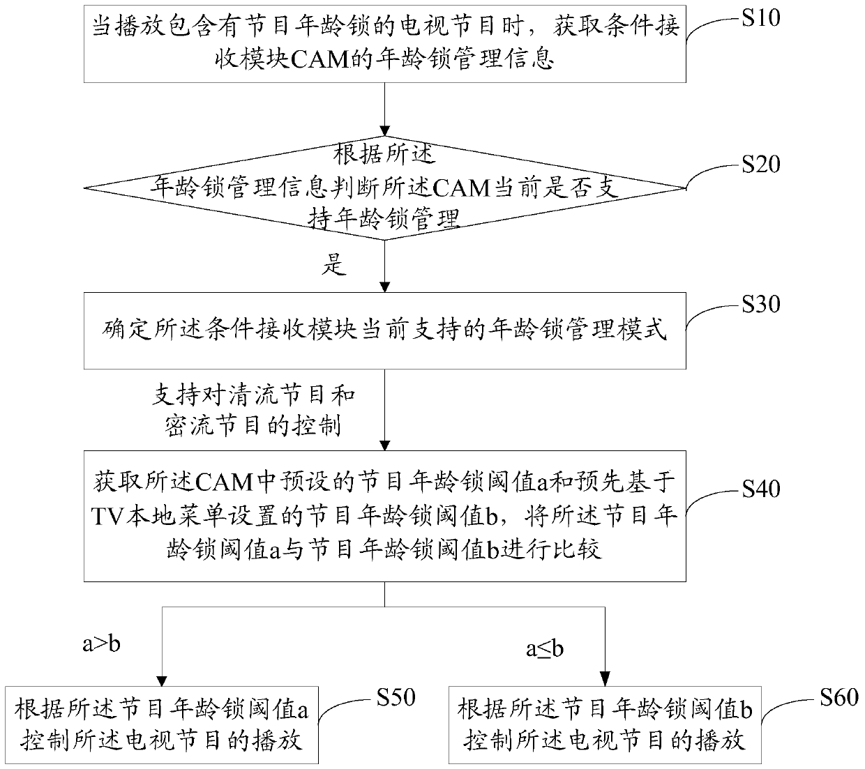 Method for controlling broadcasting of TV programs, TV and computer-readable storage medium