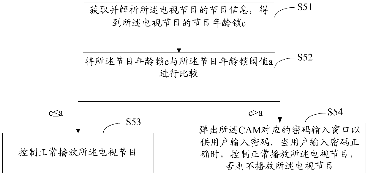 Method for controlling broadcasting of TV programs, TV and computer-readable storage medium