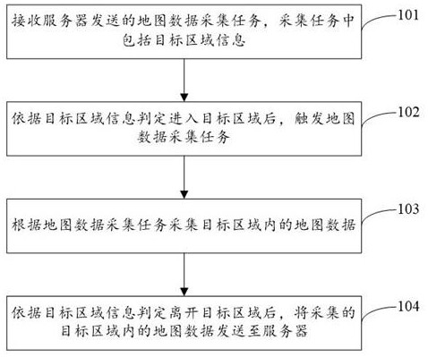 Data acquisition method and electronic equipment