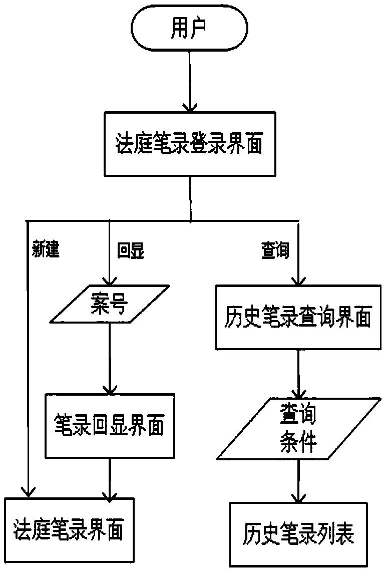 A court record system and its realization method