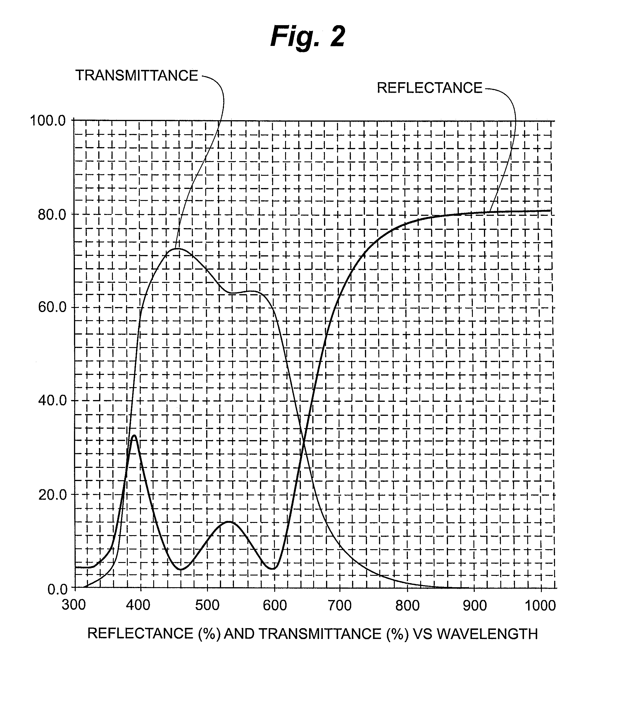 Low-emissivity coatings having high visible transmission and low solar heat gain coefficient