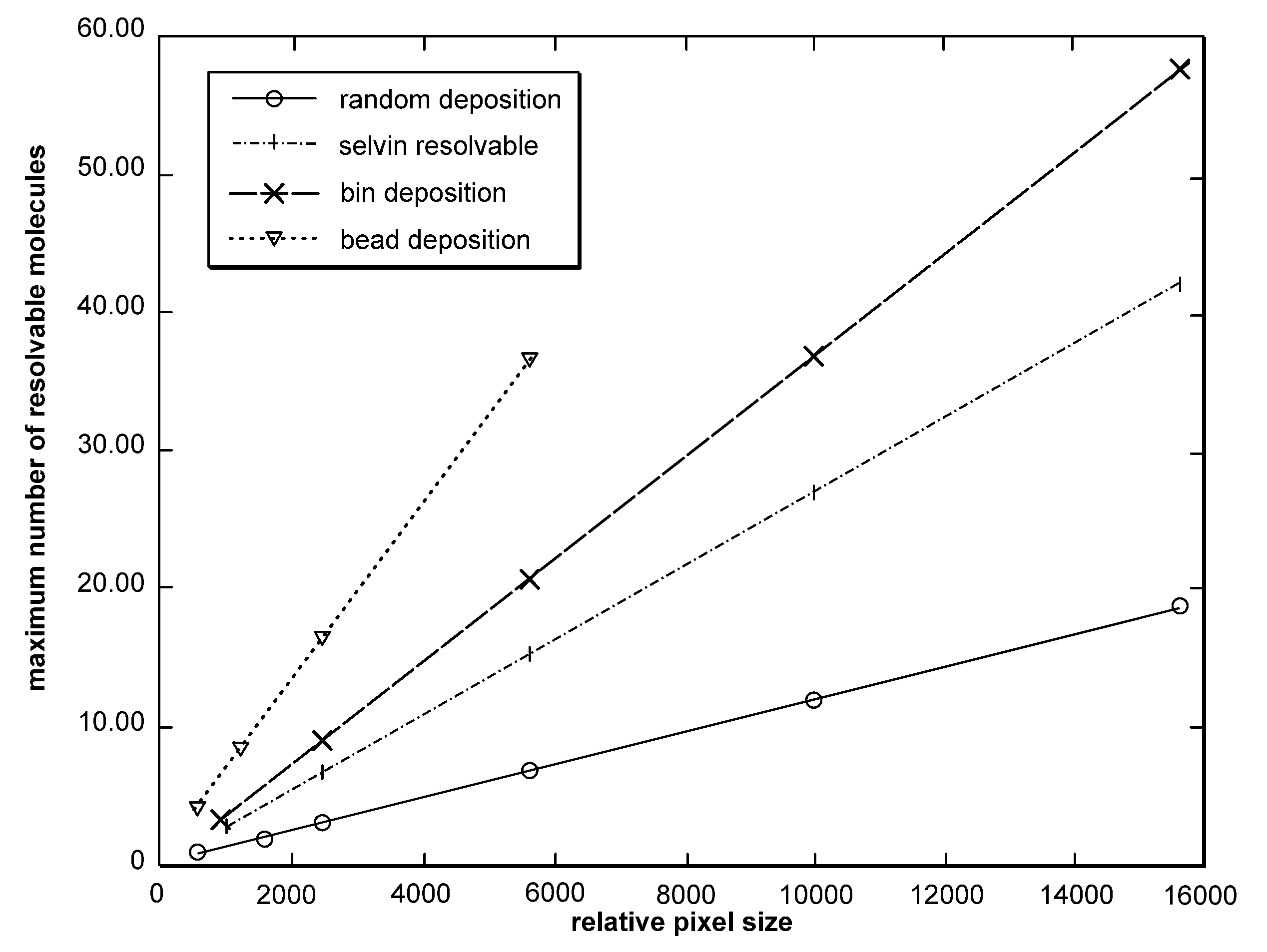 Surface chemistry and deposition techniques