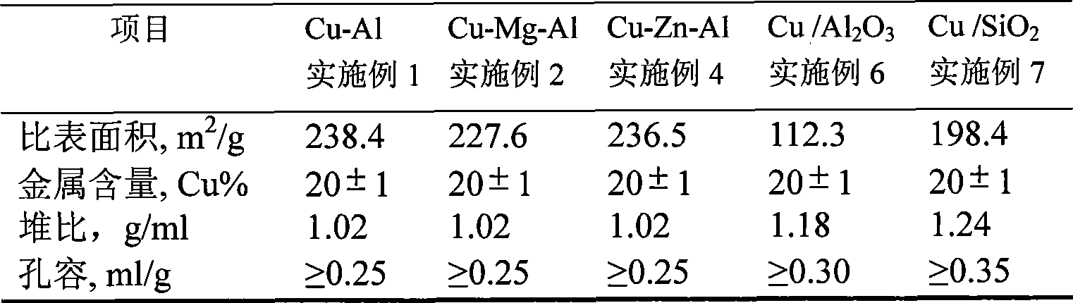 Ethylene glycol catalyst prepared by dimethyl oxalate plus hydrogen and preparation method and application thereof