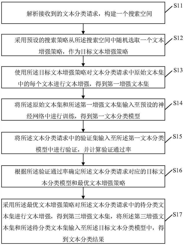 Text classification method and device based on artificial intelligence, electronic equipment and medium