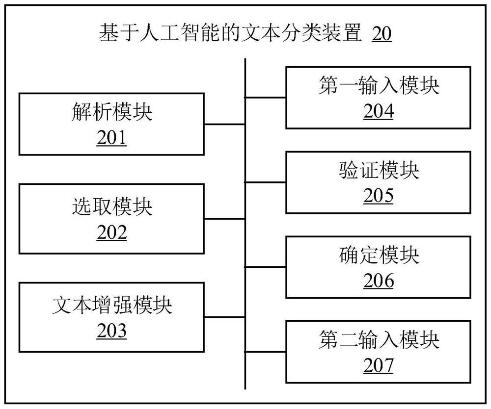 Text classification method and device based on artificial intelligence, electronic equipment and medium