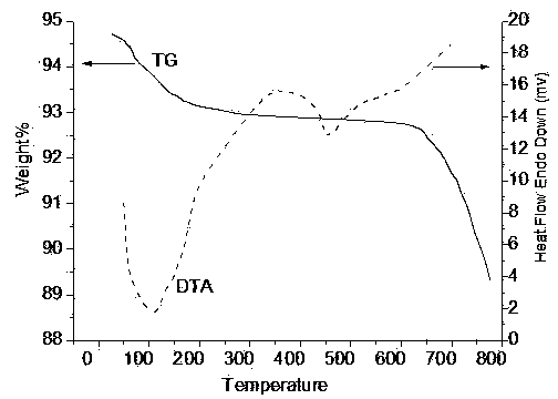 Nanometer vanadium catalyst for preparing sulfuric acid through oxidizing SO2 and preparation method thereof