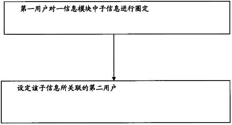 Information transmission and association method and system