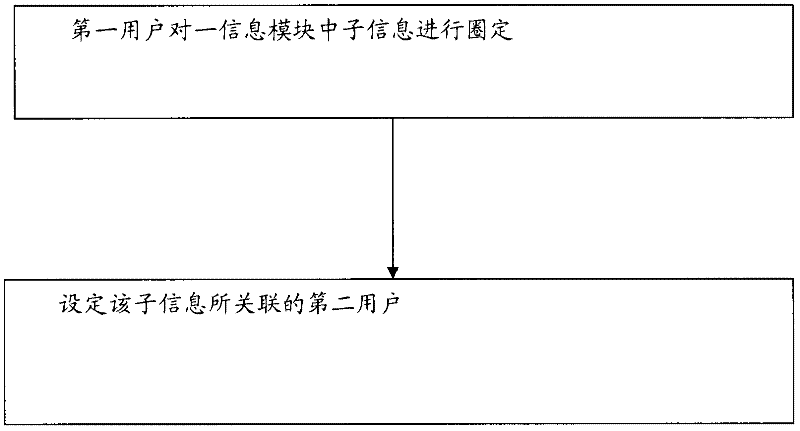 Information transmission and association method and system