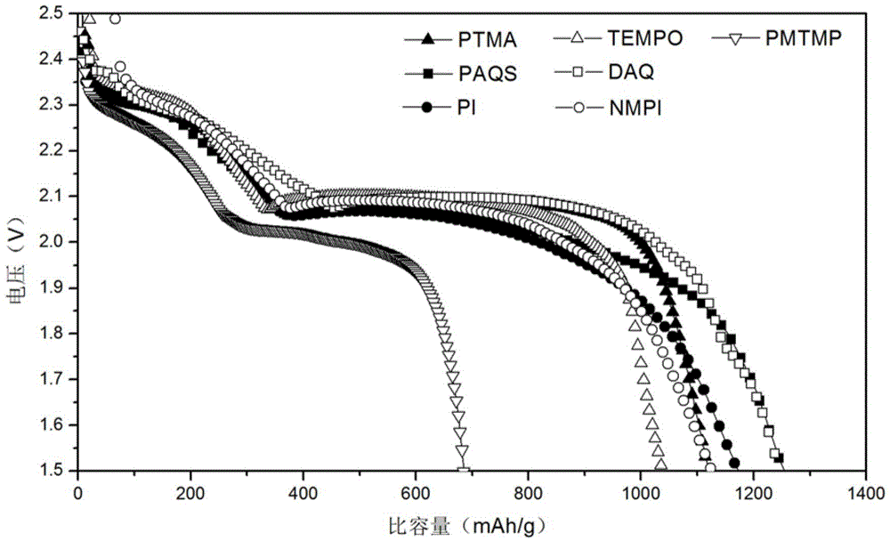 Lithium-sulfur battery cathode, electrolyte and lithium-sulfur battery