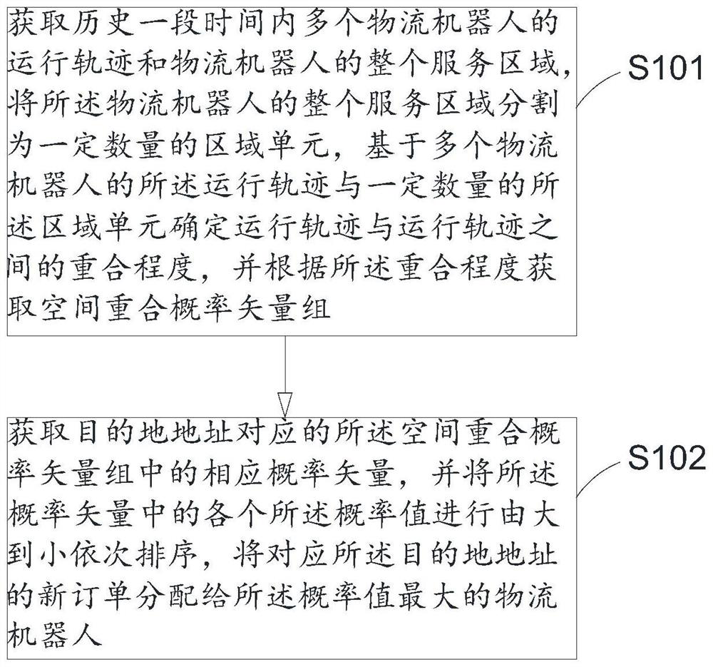 Order dispatching method and system based on motion trail of logistics robot