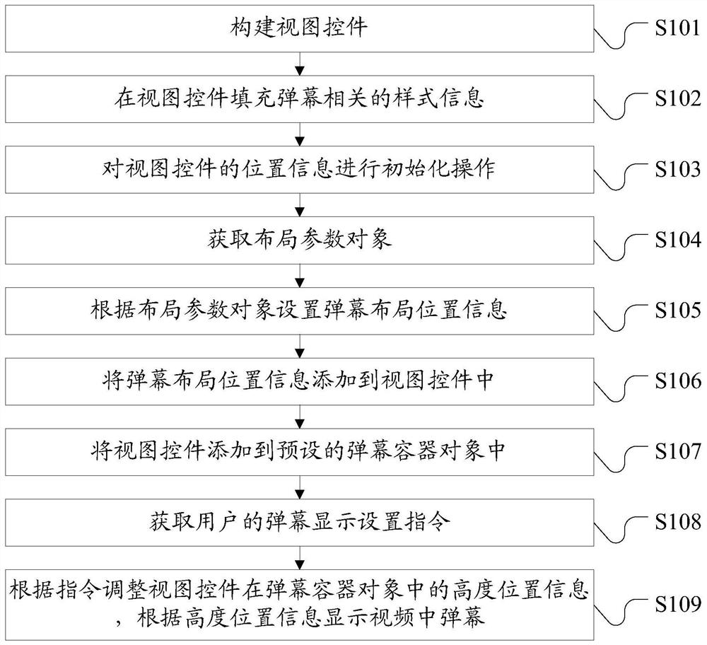 A barrage display method, device and electronic equipment