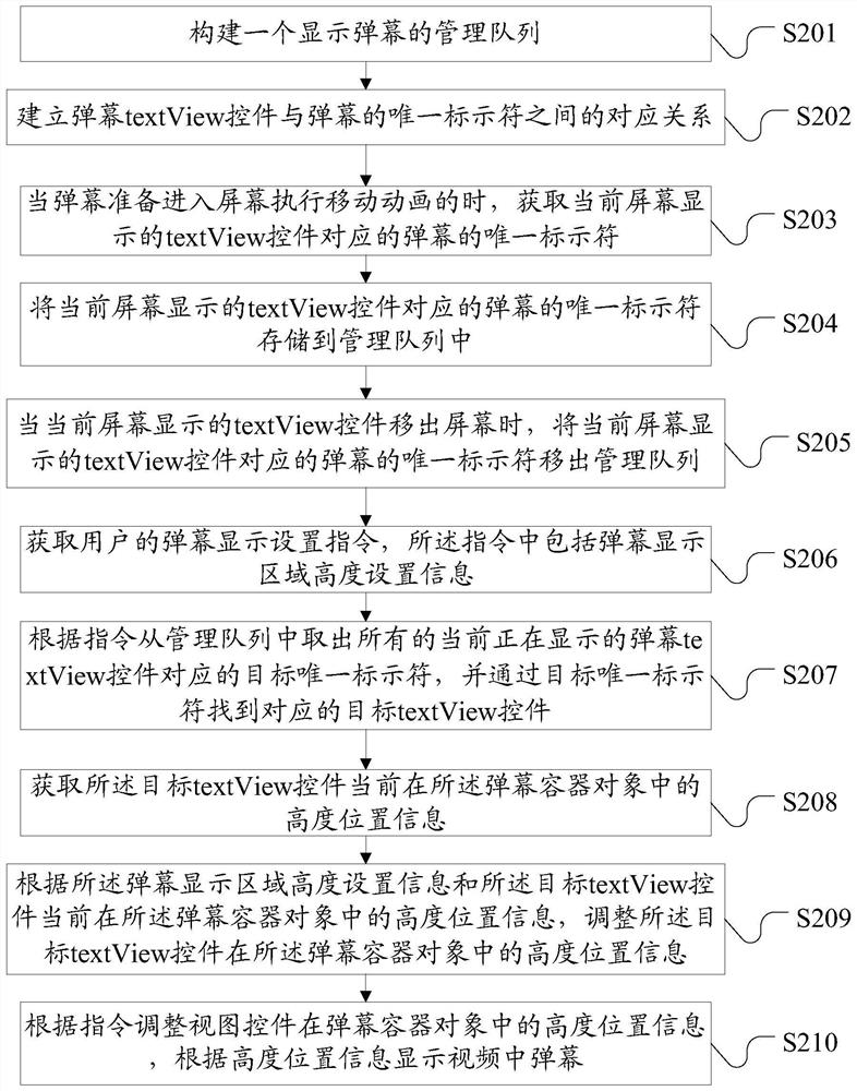 A barrage display method, device and electronic equipment