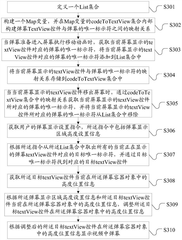 A barrage display method, device and electronic equipment