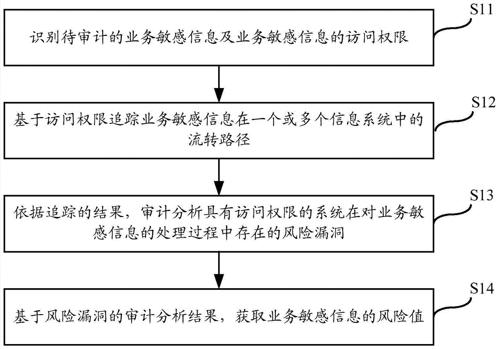 Method and system for implementing information security audit based on walk-through test technology