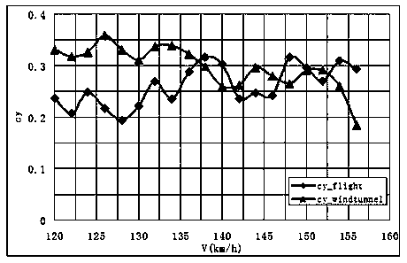 Method for identifying aerodynamic center through ground sliding test