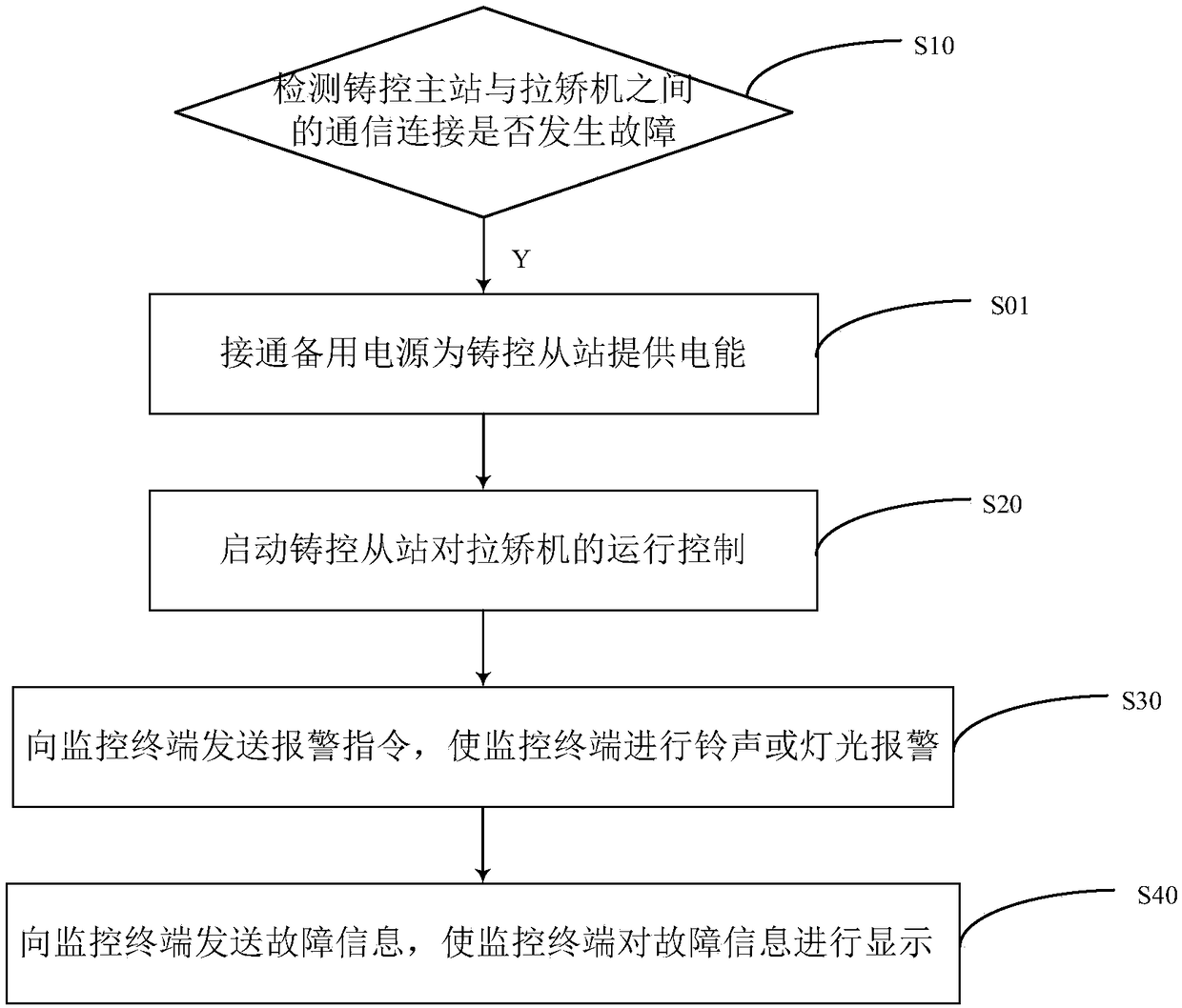 Emergency processing method for network failure of withdrawal and straightening unit and system thereof