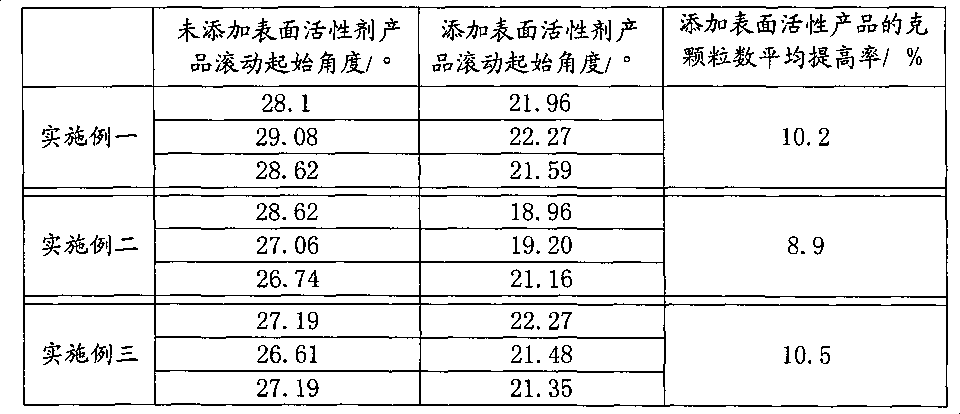 Method for improving appearance quality of granules made from diammonium phosphate slurry