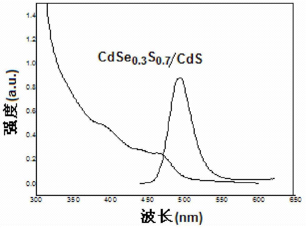 Synthetic method for core-shell quantum dot which is capable of realizing emission of blue light to green light and possesses uniformly-alloyed core