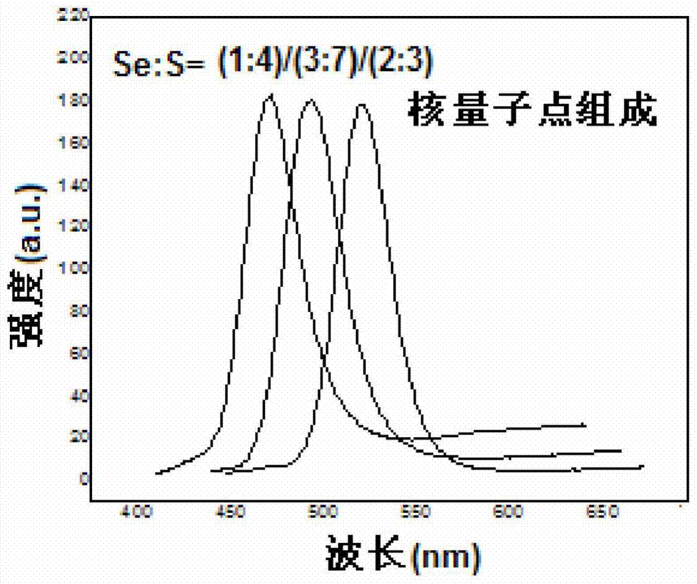 Synthetic method for core-shell quantum dot which is capable of realizing emission of blue light to green light and possesses uniformly-alloyed core