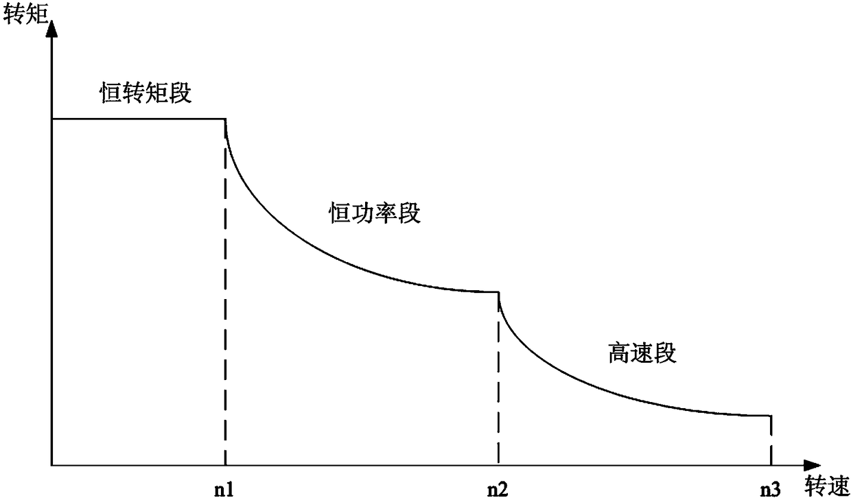 A method of AC variable frequency speed regulation for simulating the soft characteristics of series-excited DC motor