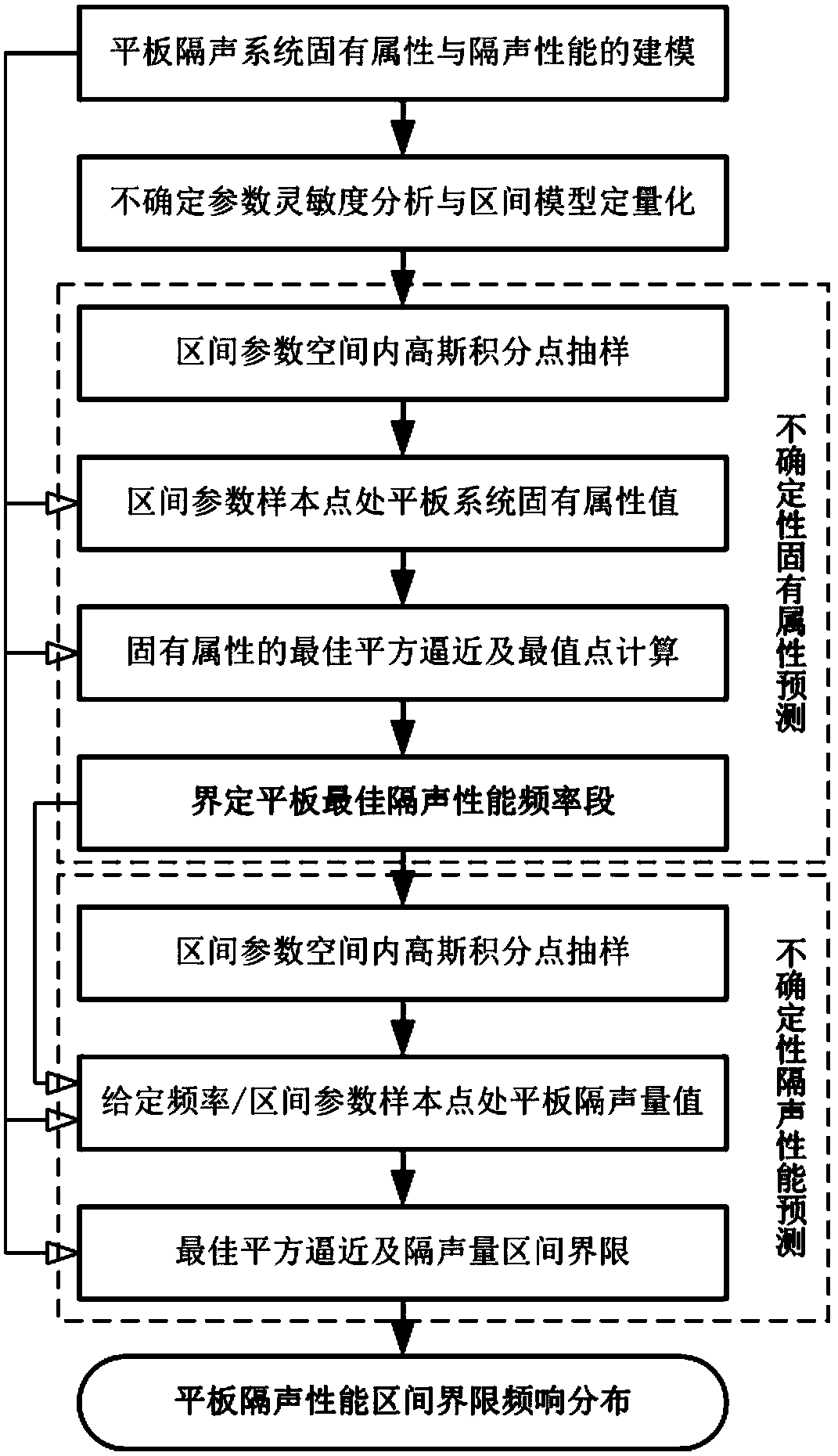 A Method for Predicting Sound Insulation Performance of Flat Panels Based on Best Square Approximation Theory