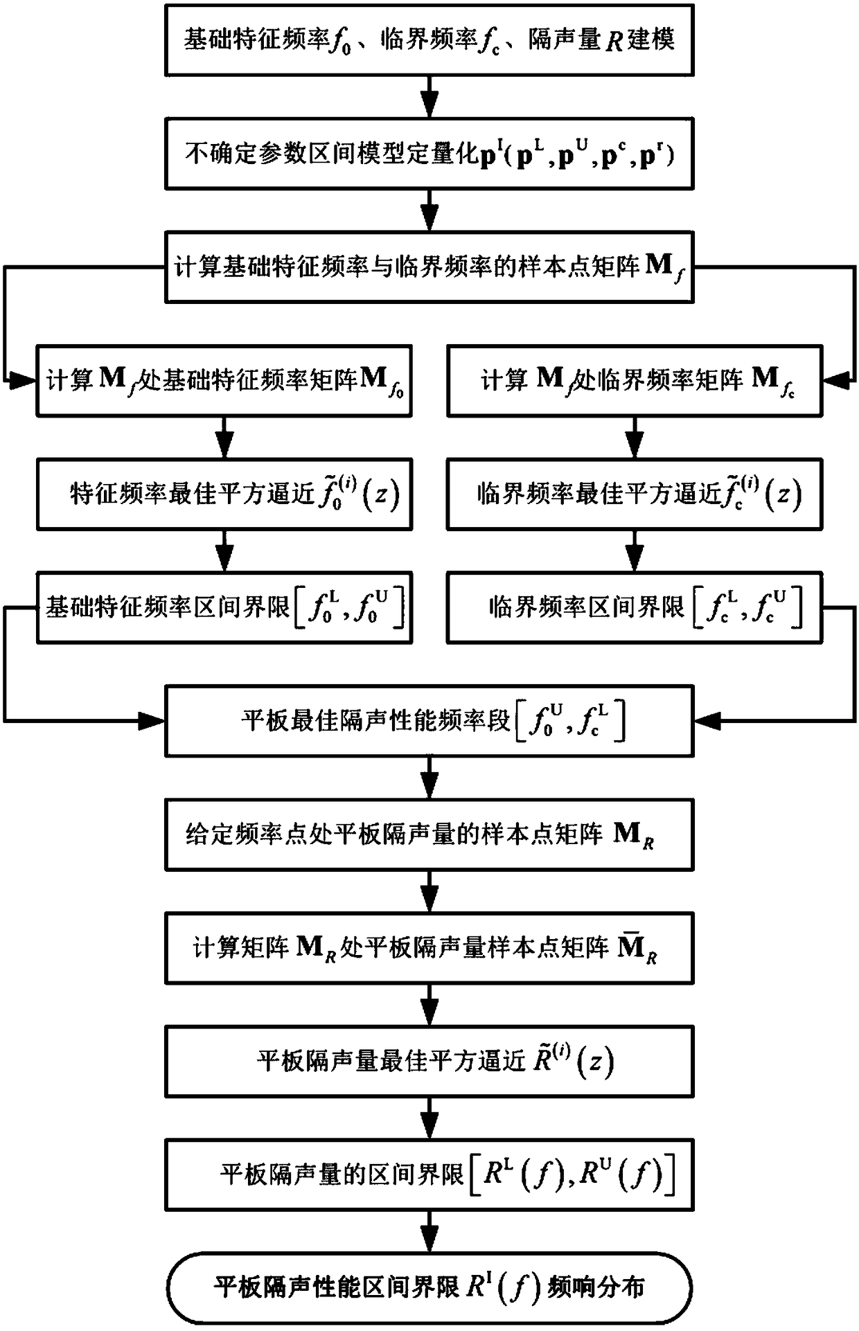 A Method for Predicting Sound Insulation Performance of Flat Panels Based on Best Square Approximation Theory