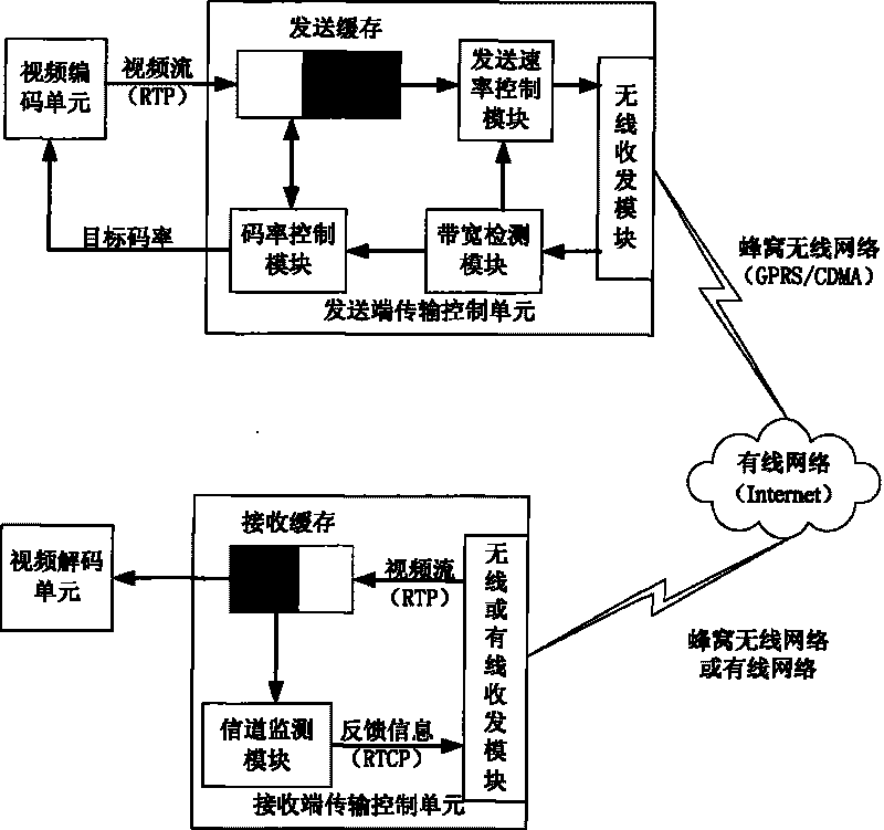 Self-adapting transmission method and system in ascending honeycomb video communication